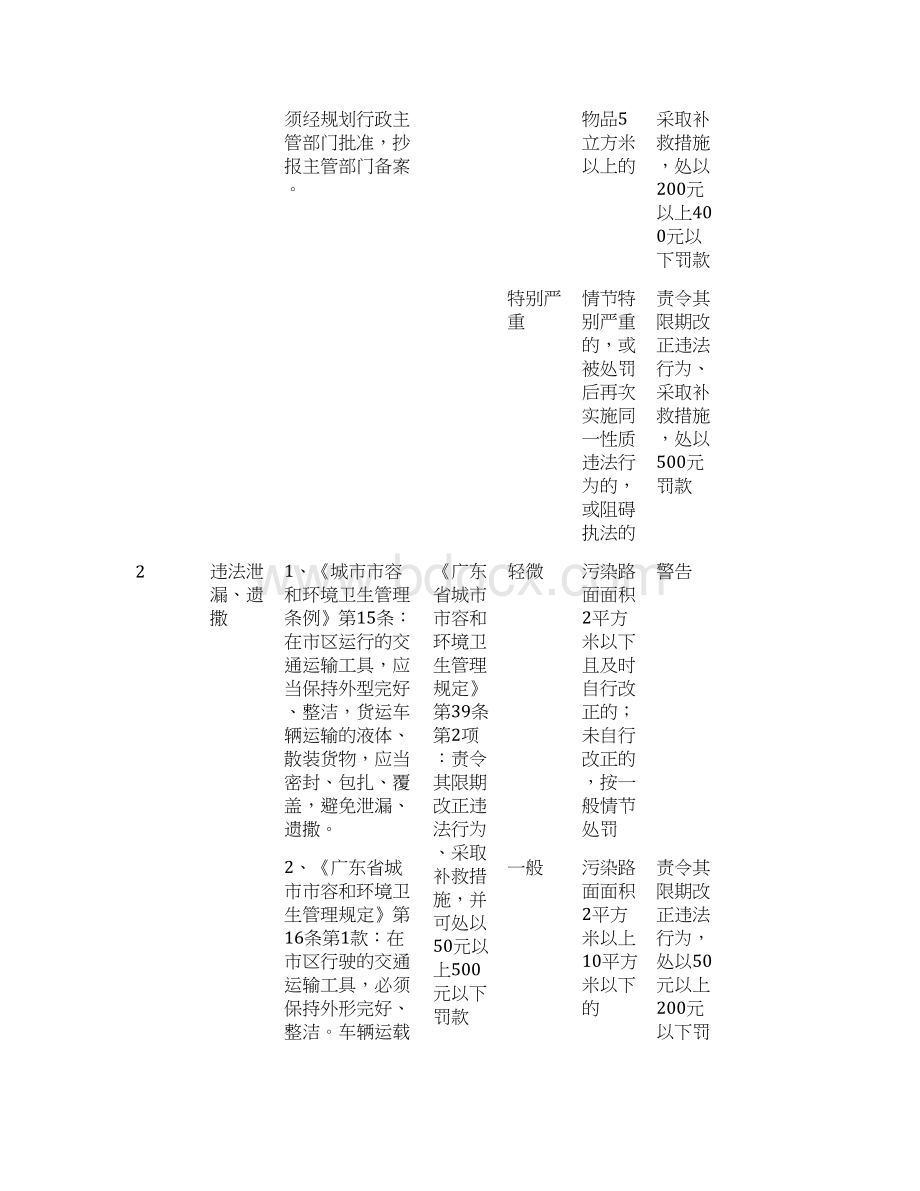 XX市城市综合管理局行政处罚自由裁量标准模板Word文档下载推荐.docx_第2页