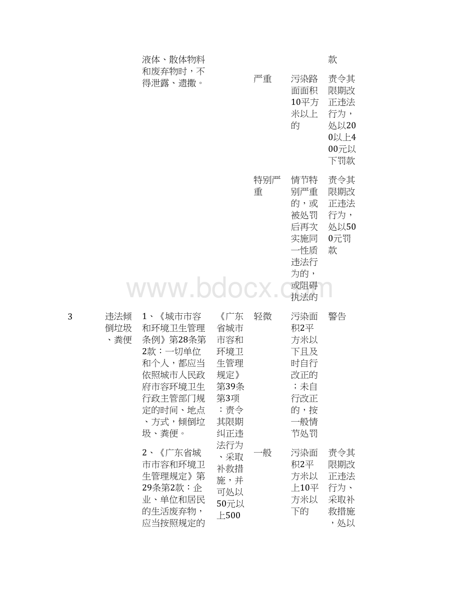 XX市城市综合管理局行政处罚自由裁量标准模板Word文档下载推荐.docx_第3页