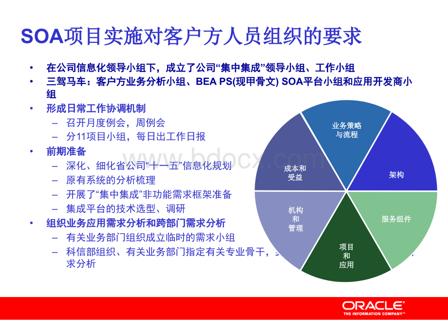 企业SOA案例.ppt_第3页