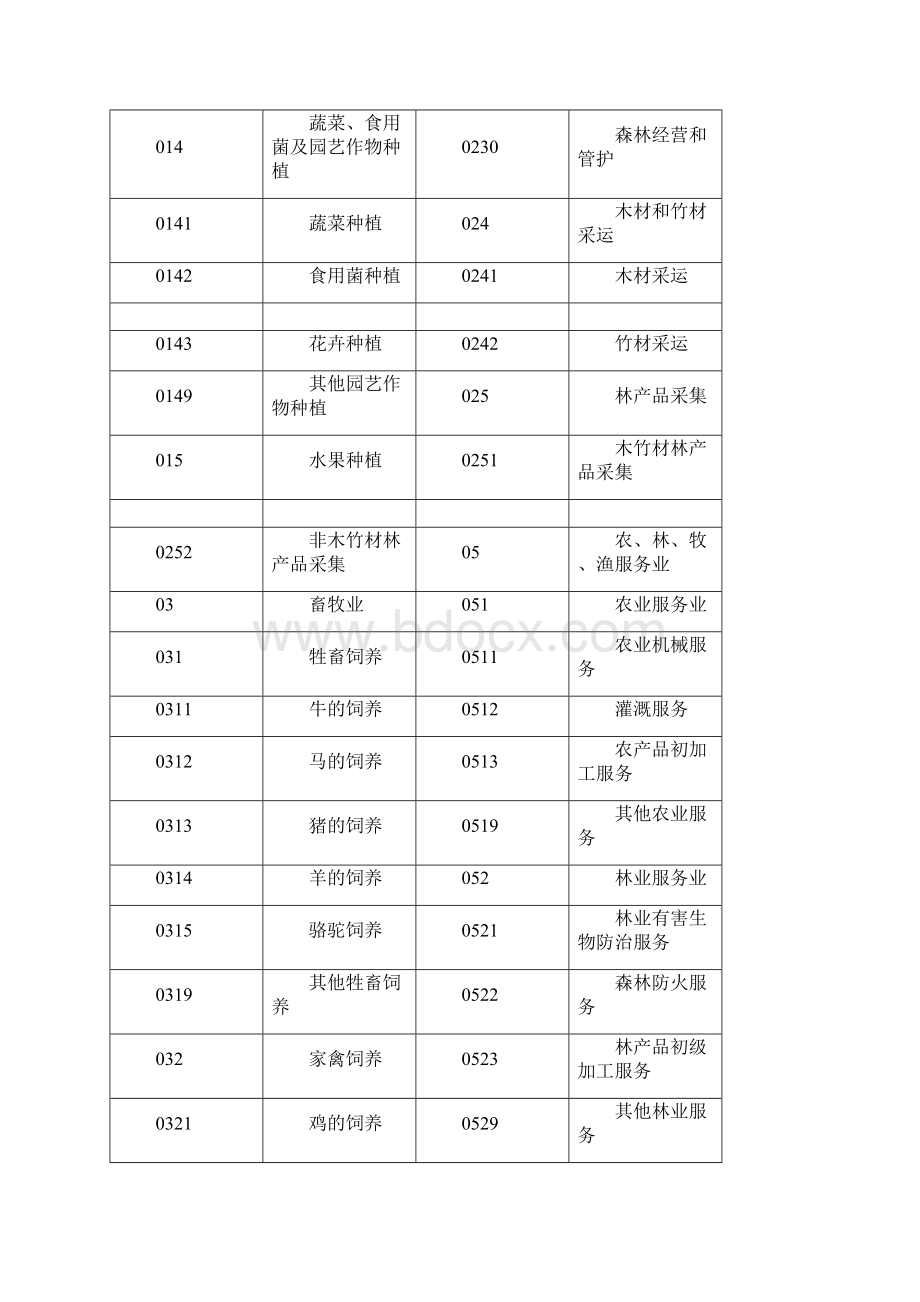 国标行业分类文档格式.docx_第2页