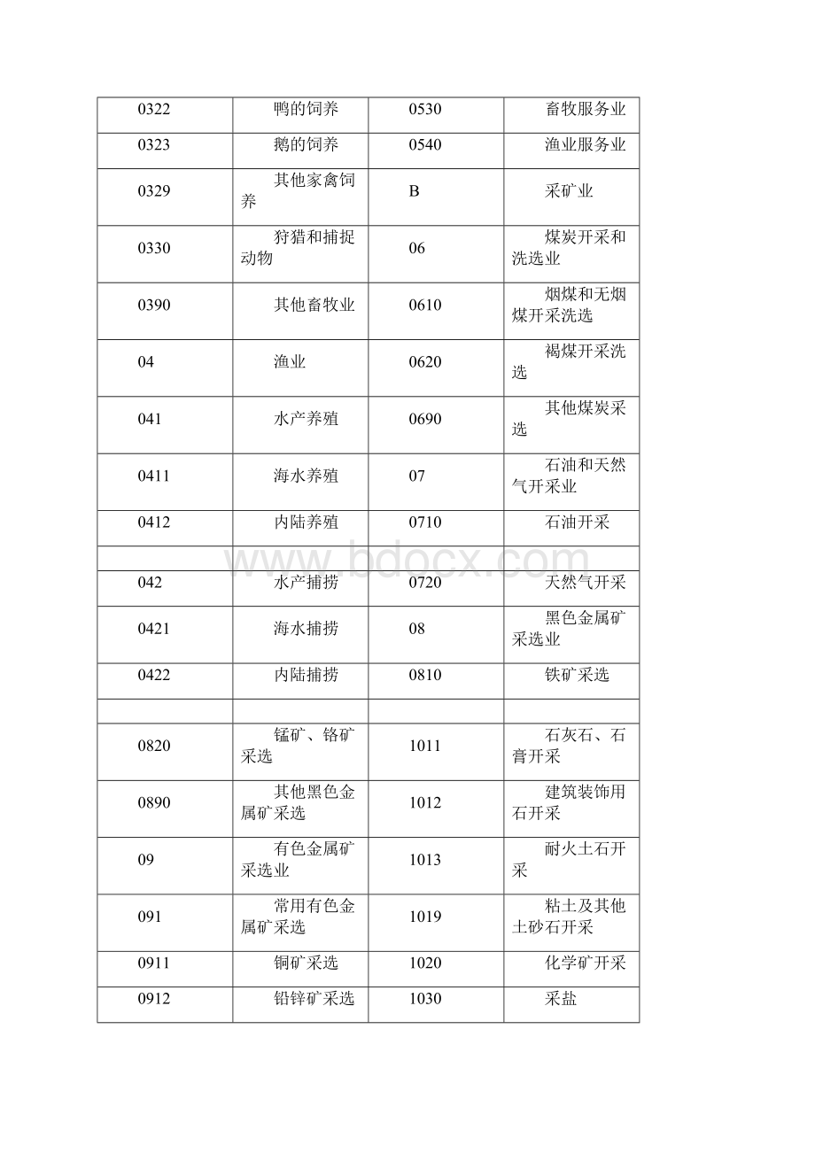 国标行业分类文档格式.docx_第3页