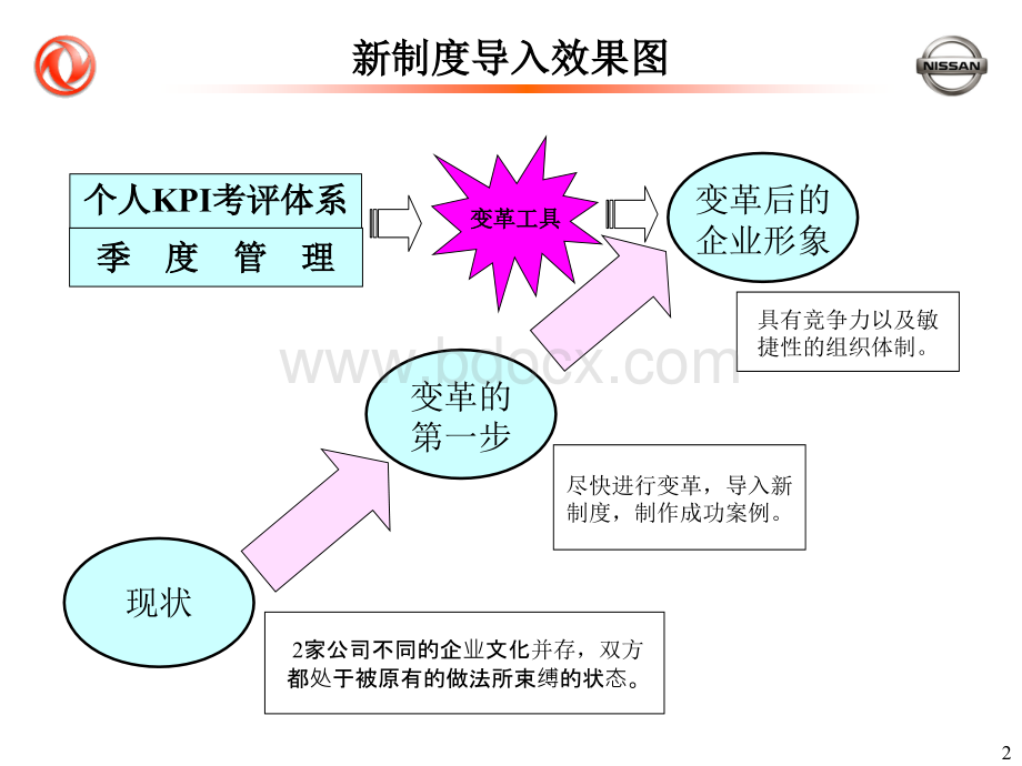 个人KPI考评体系PPT课件下载推荐.ppt_第2页