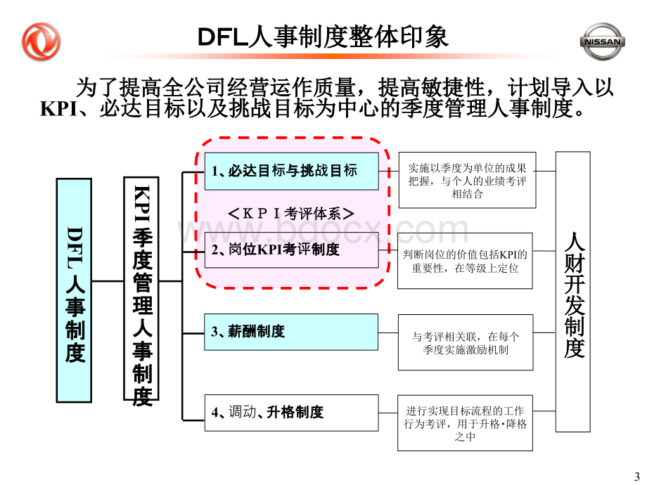 个人KPI考评体系PPT课件下载推荐.ppt_第3页