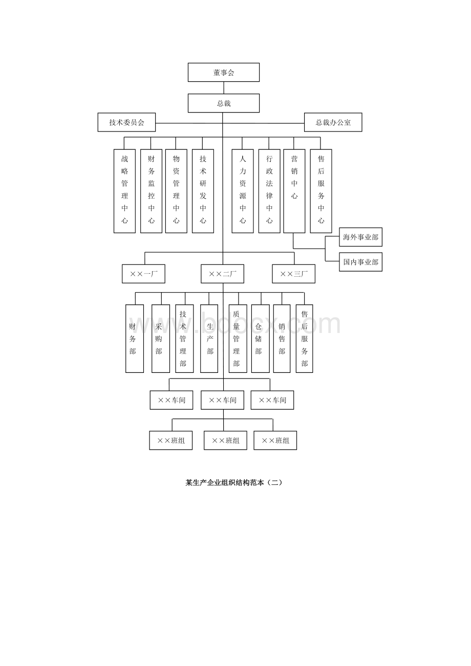 企业组织结构图设计规范Word文档下载推荐.doc_第2页