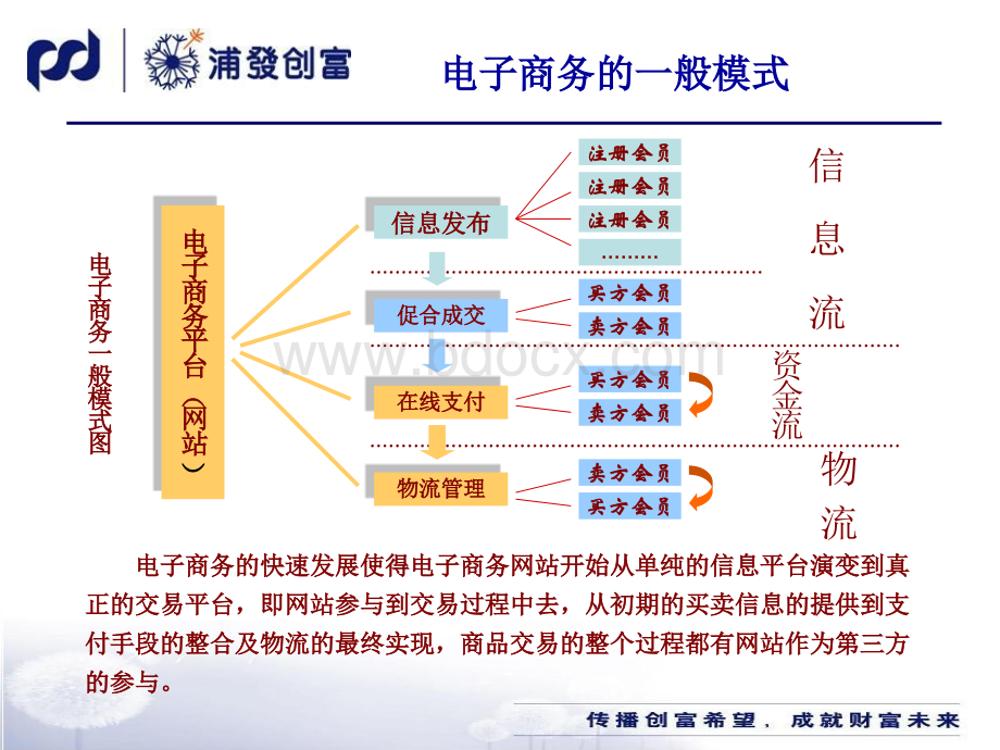 上海浦东发展银行电子商务托管业务介绍PPT格式课件下载.ppt_第3页