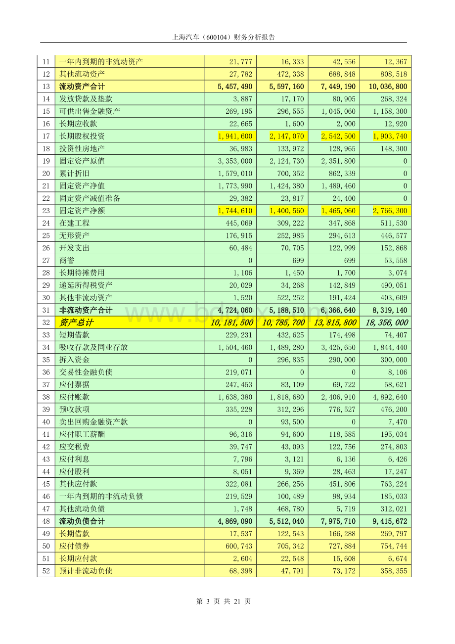 上海汽车财务分析报告.doc_第3页