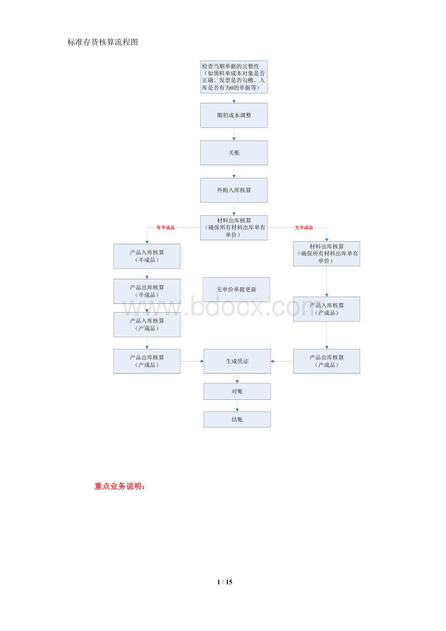 金蝶k3存货核算业务操作手册Word文件下载.doc