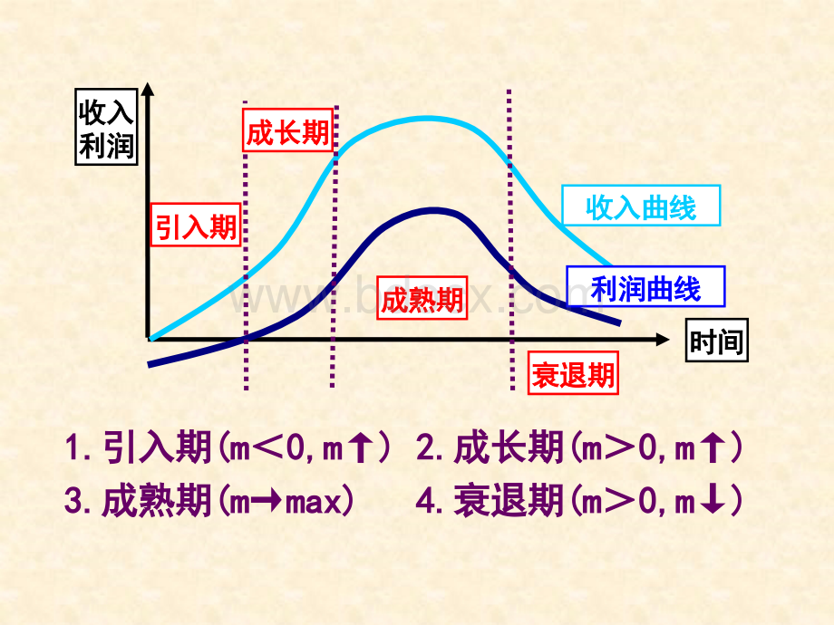 产品生命周期与新产品.ppt_第3页