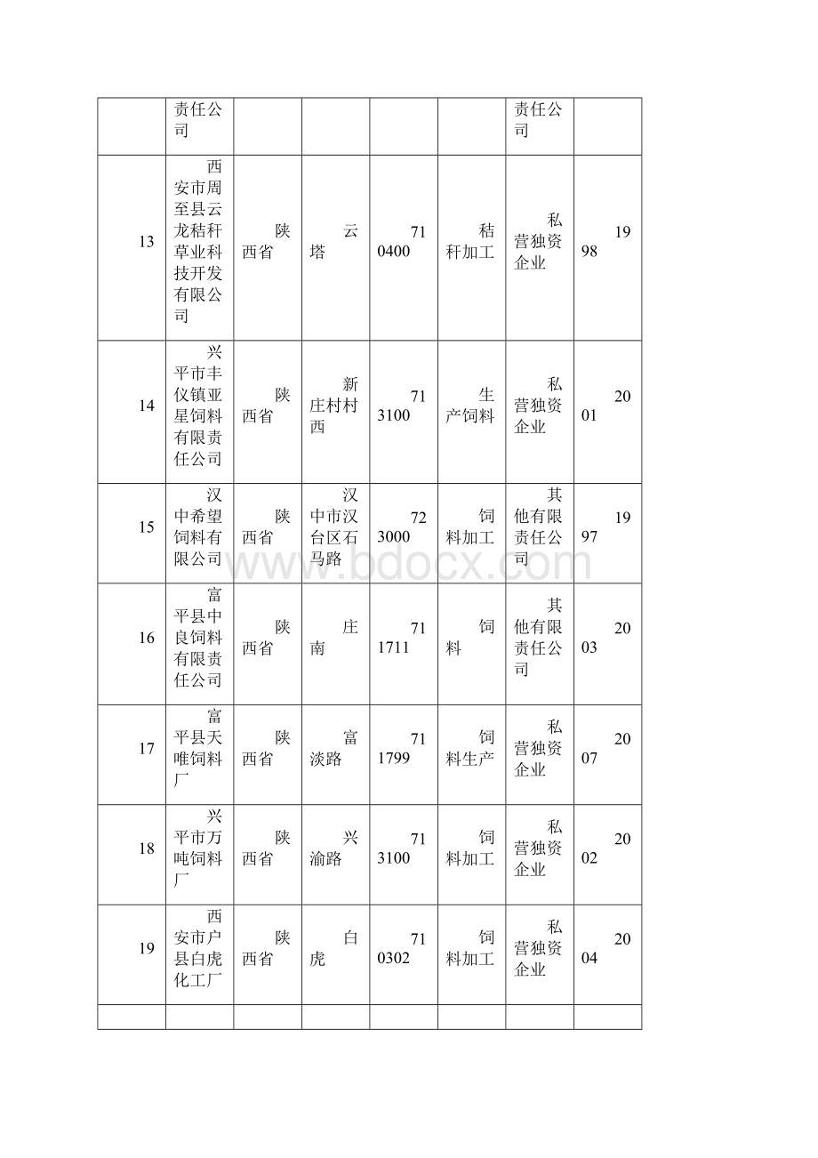 陕西省饲料企业名录完整版.docx_第3页