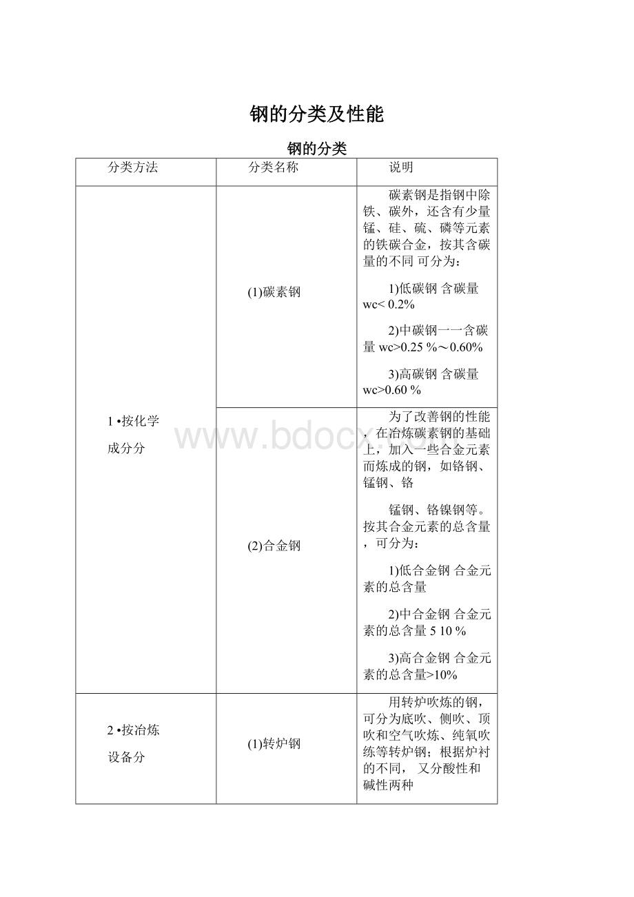 钢的分类及性能.docx_第1页