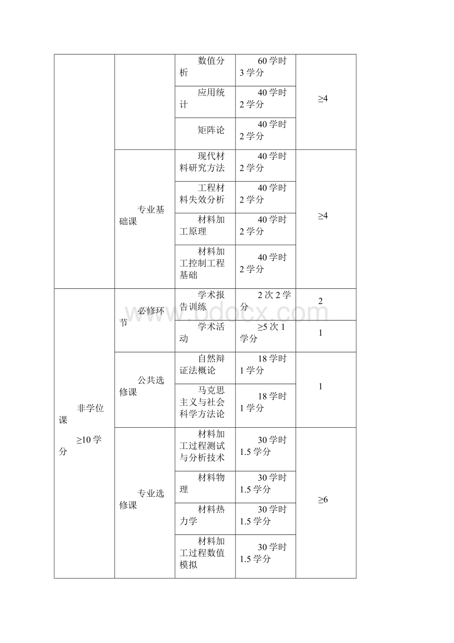 河北工业大学学术型硕士研究生培养方案模板Word文档下载推荐.docx_第3页