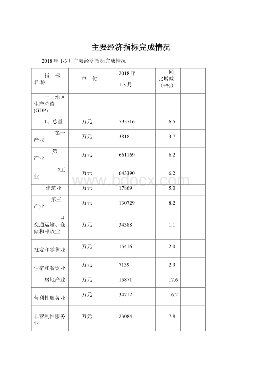 主要经济指标完成情况Word格式文档下载.docx