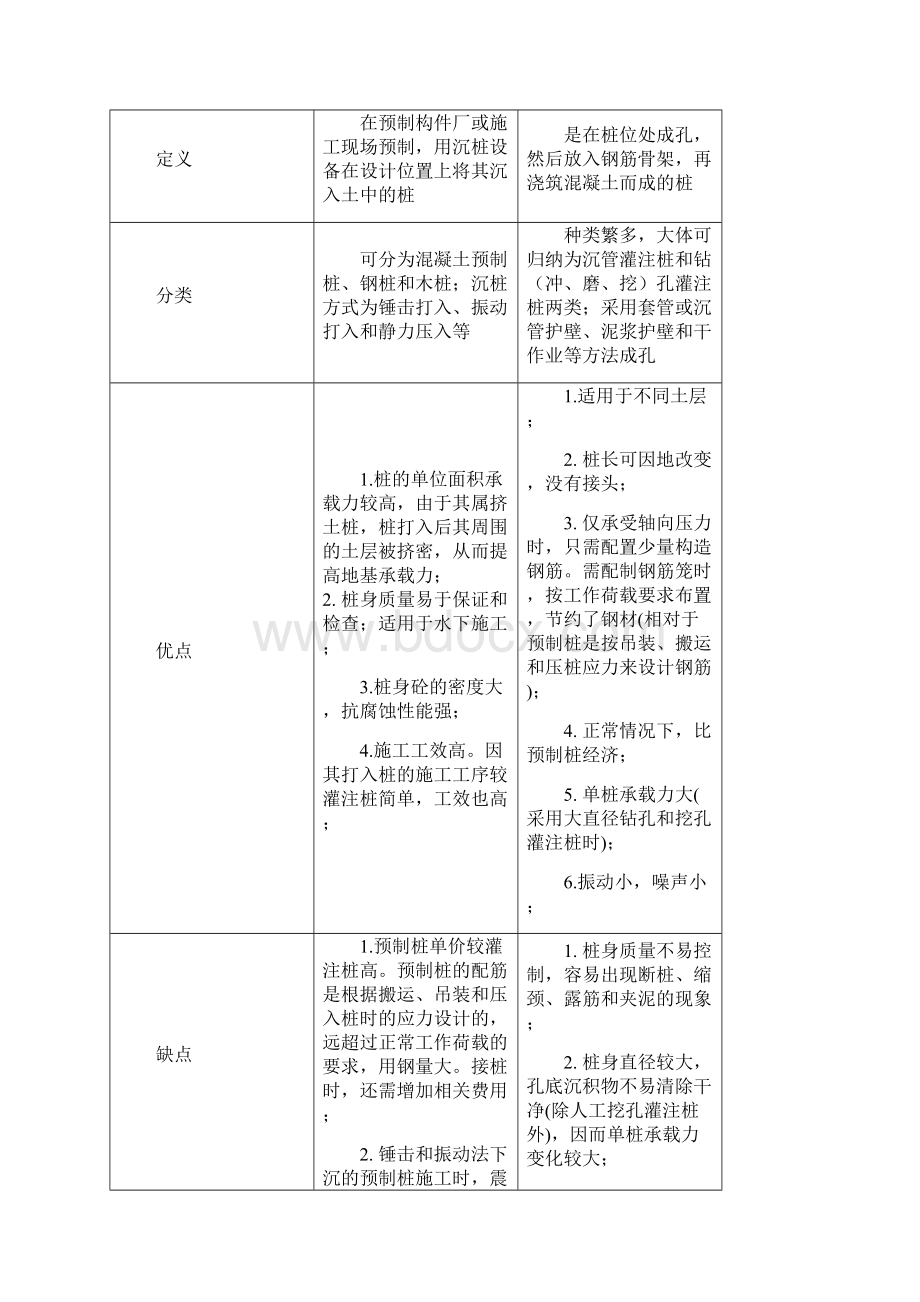 桩基础学习知识类型及其适用条件Word下载.docx_第2页