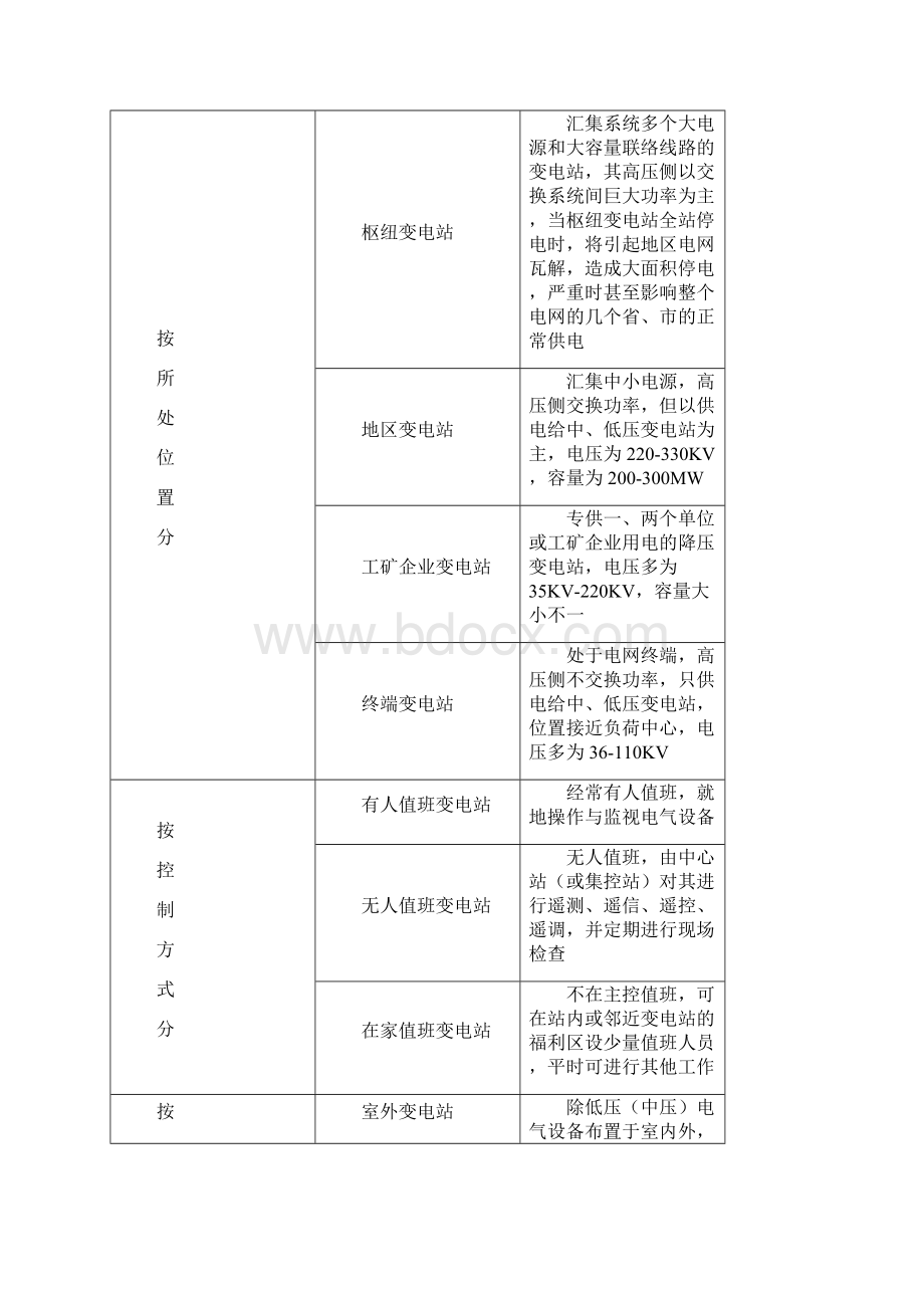 变电运行人员培训纲要教学提纲.docx_第2页