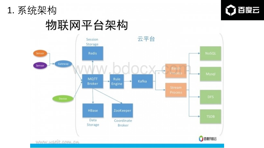 百度物联网平台.pptx_第2页