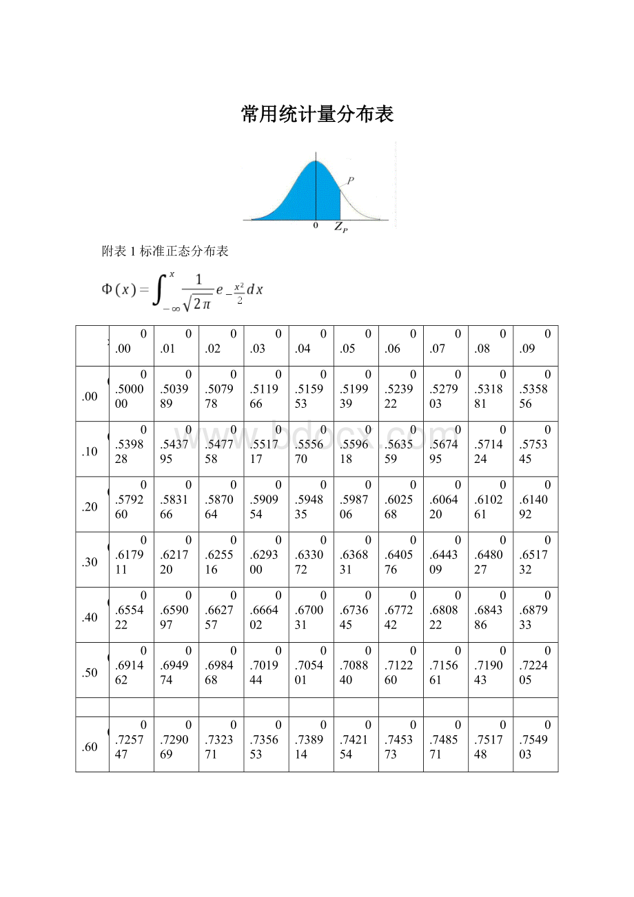 常用统计量分布表Word文件下载.docx