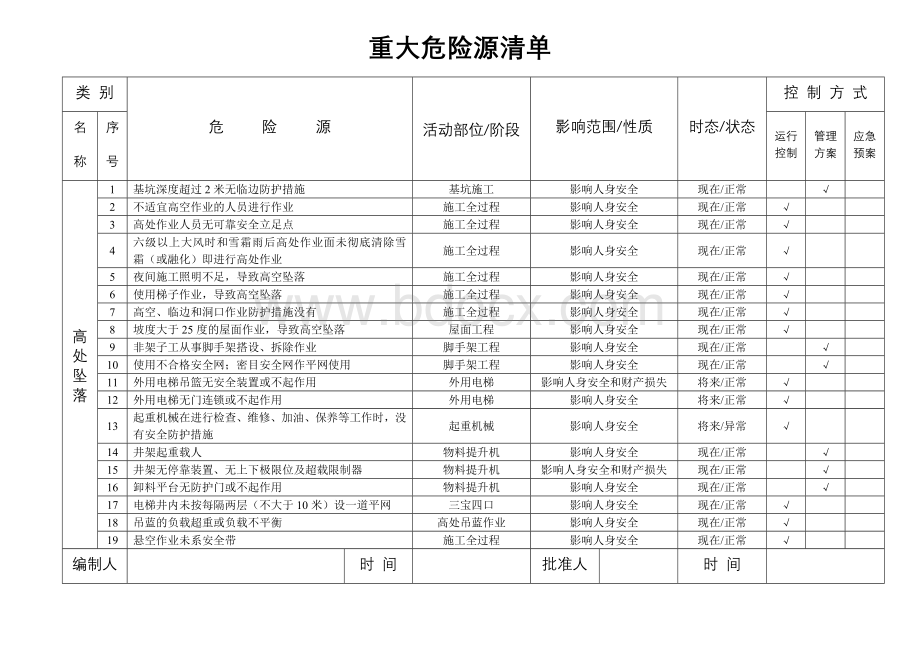 公司重大危险源清单.doc_第1页