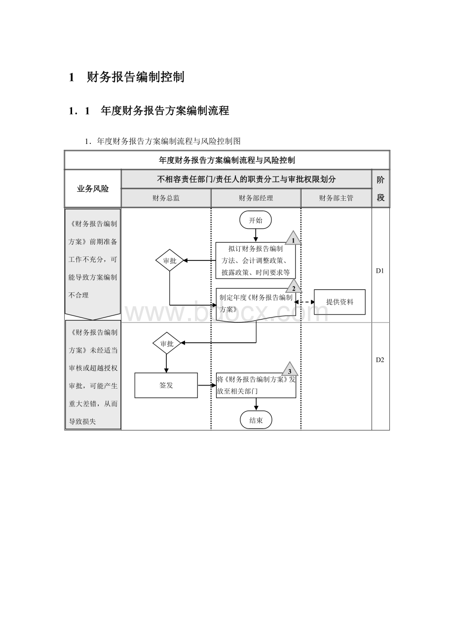 企业财务报告编制细则控制流程.doc_第1页