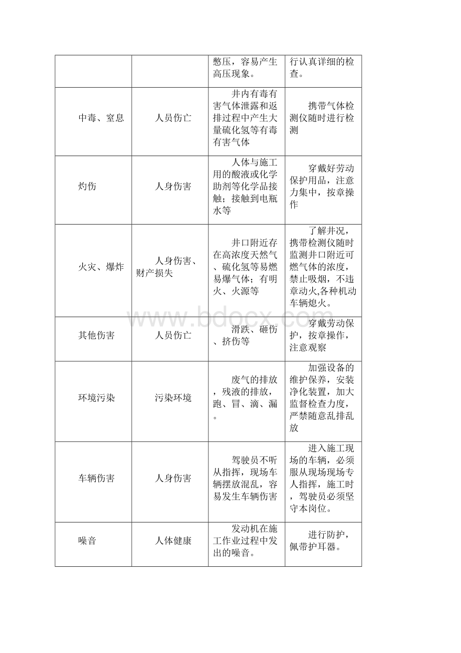 酸化施工HSE两书一表模板完整.docx_第3页