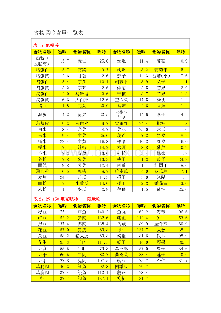 食物嘌呤含量一览表痛风注意_精品文档Word格式.docx_第1页