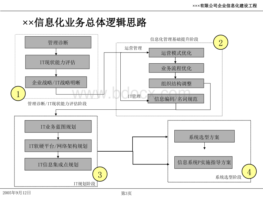 IT规划PPT文档格式.ppt_第3页