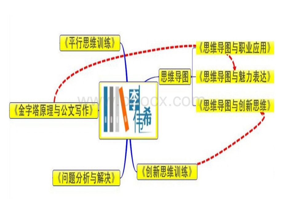 《金字塔原理之逻辑思维》.ppt_第3页