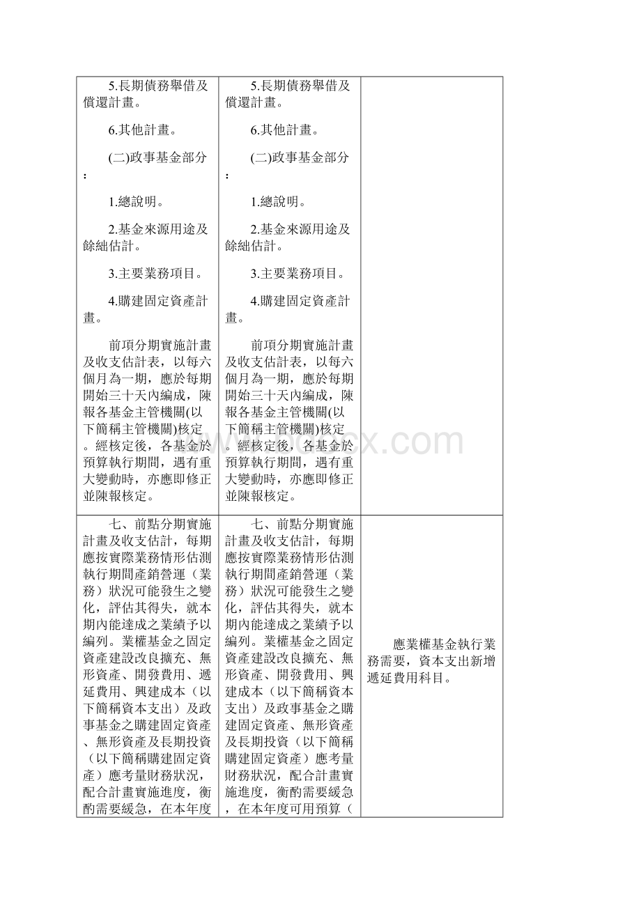 高雄市政府附属单位预算执行要点修正条文对照表草案.docx_第3页