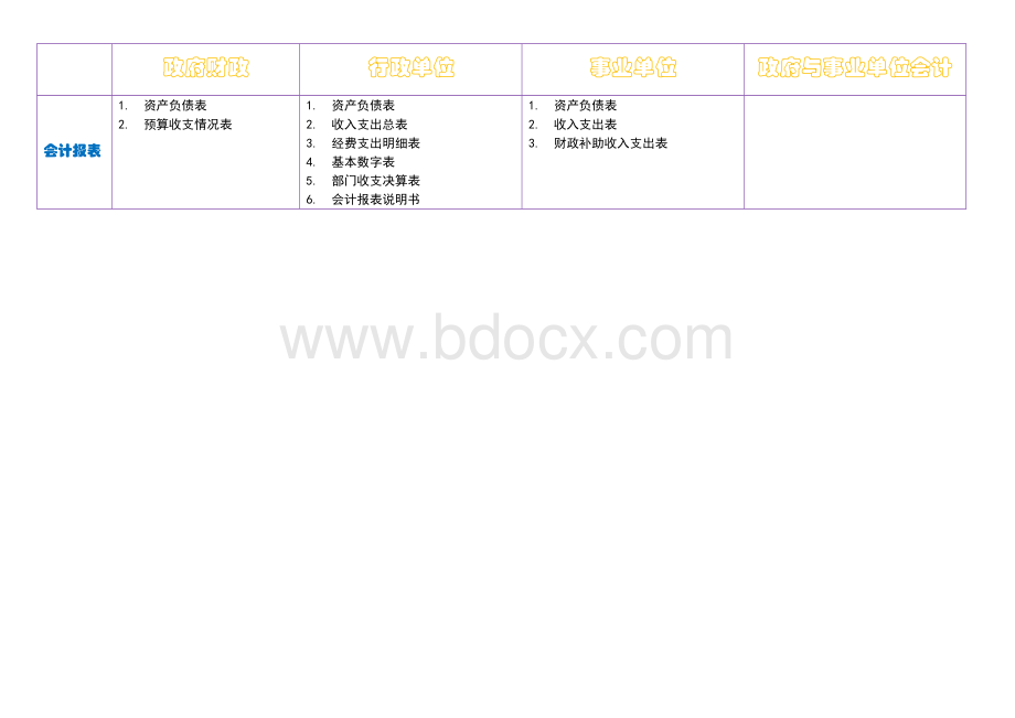 00070政府与事业单位会计知识点对比Word文档下载推荐.docx_第3页