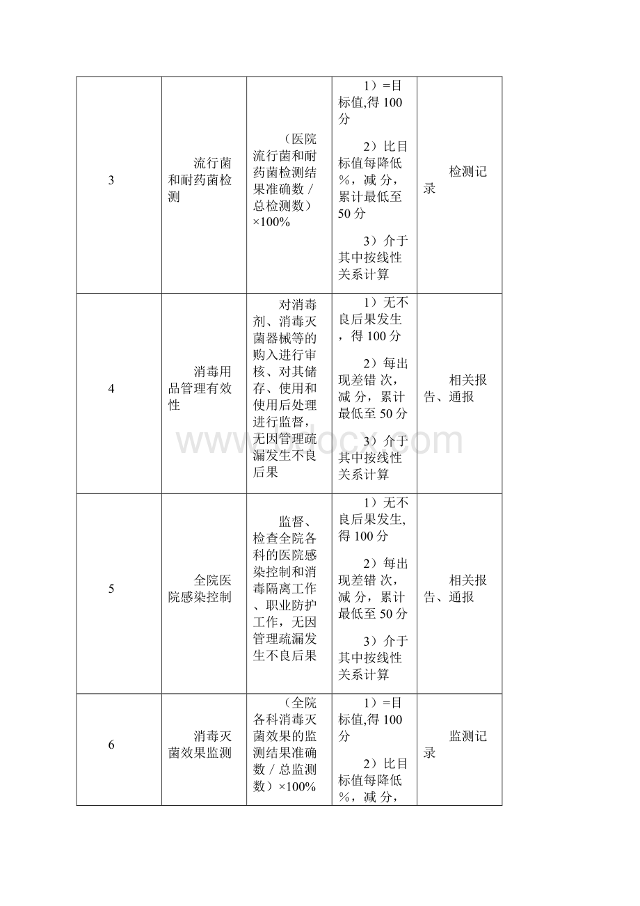 精编KPI绩效考核医院感染消毒科绩效考核指标Word下载.docx_第2页