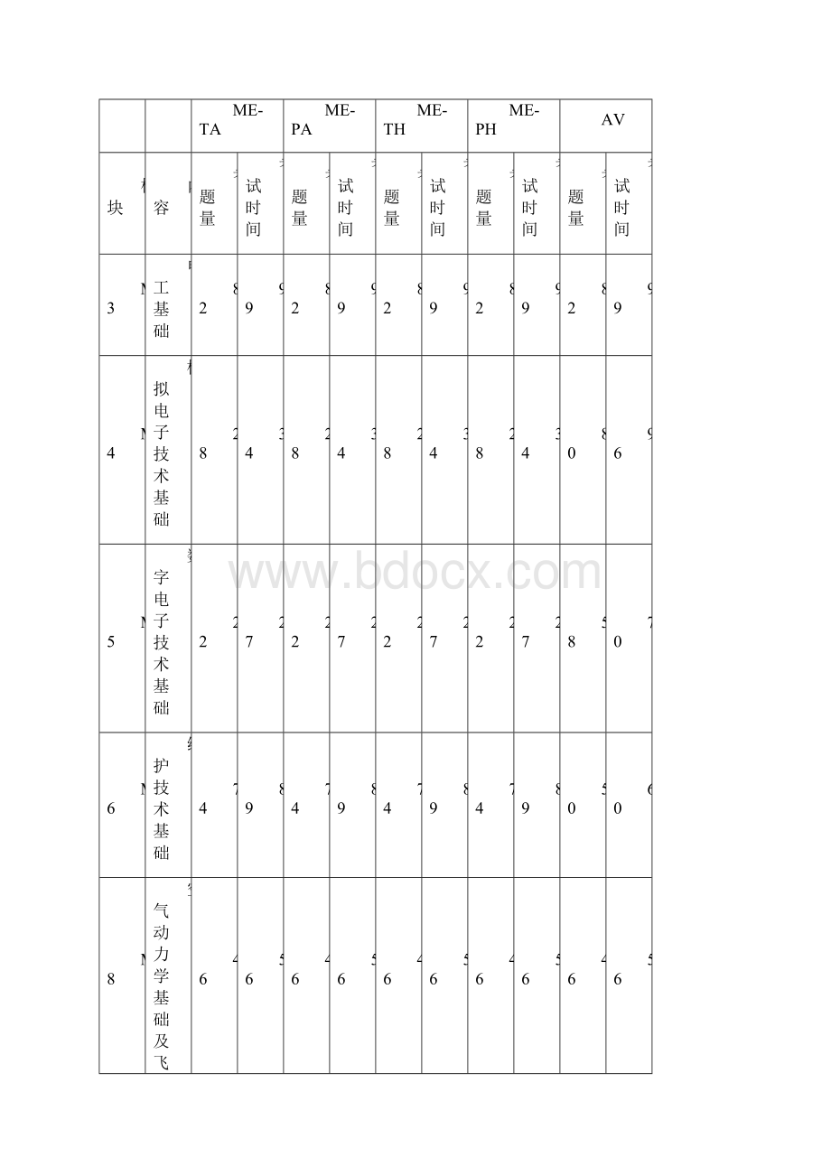 民航维修执照考试大纲讲解.docx_第3页