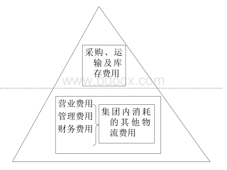 几种常见物流学说PPT文件格式下载.ppt_第3页