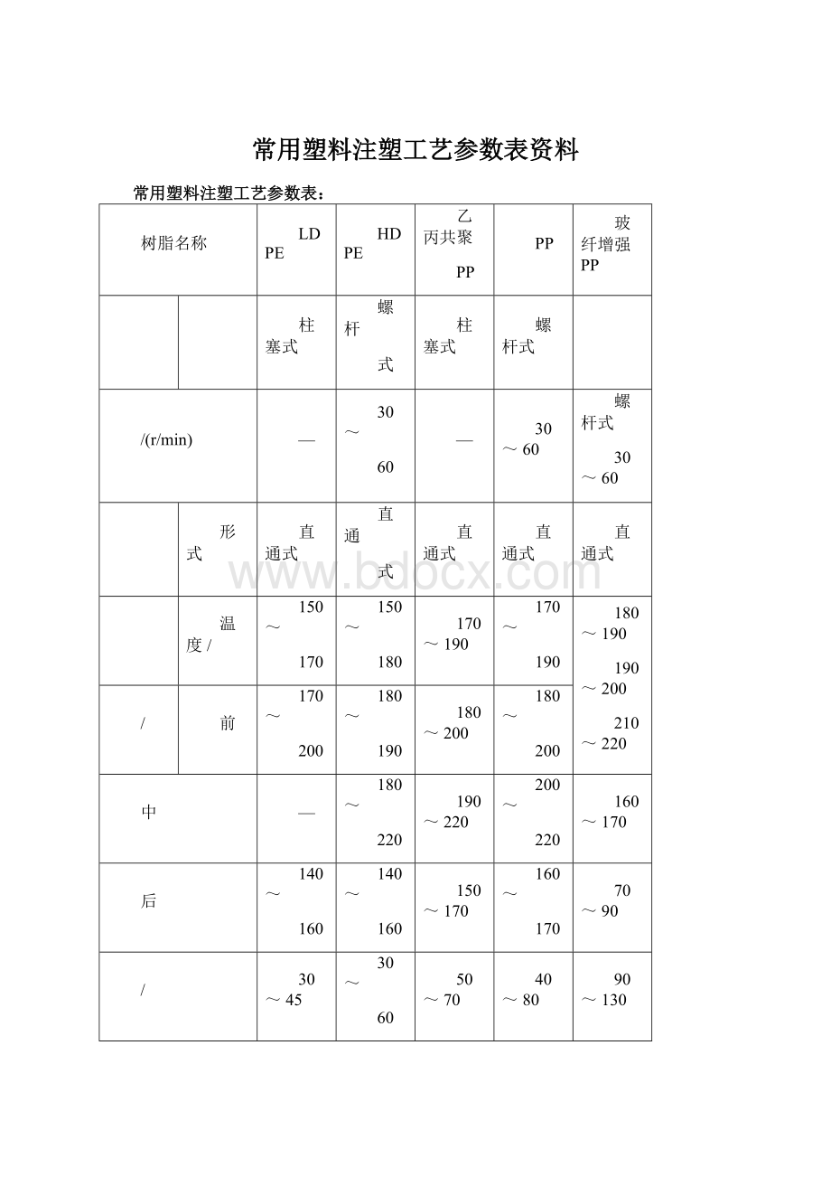 常用塑料注塑工艺参数表资料Word文档下载推荐.docx_第1页