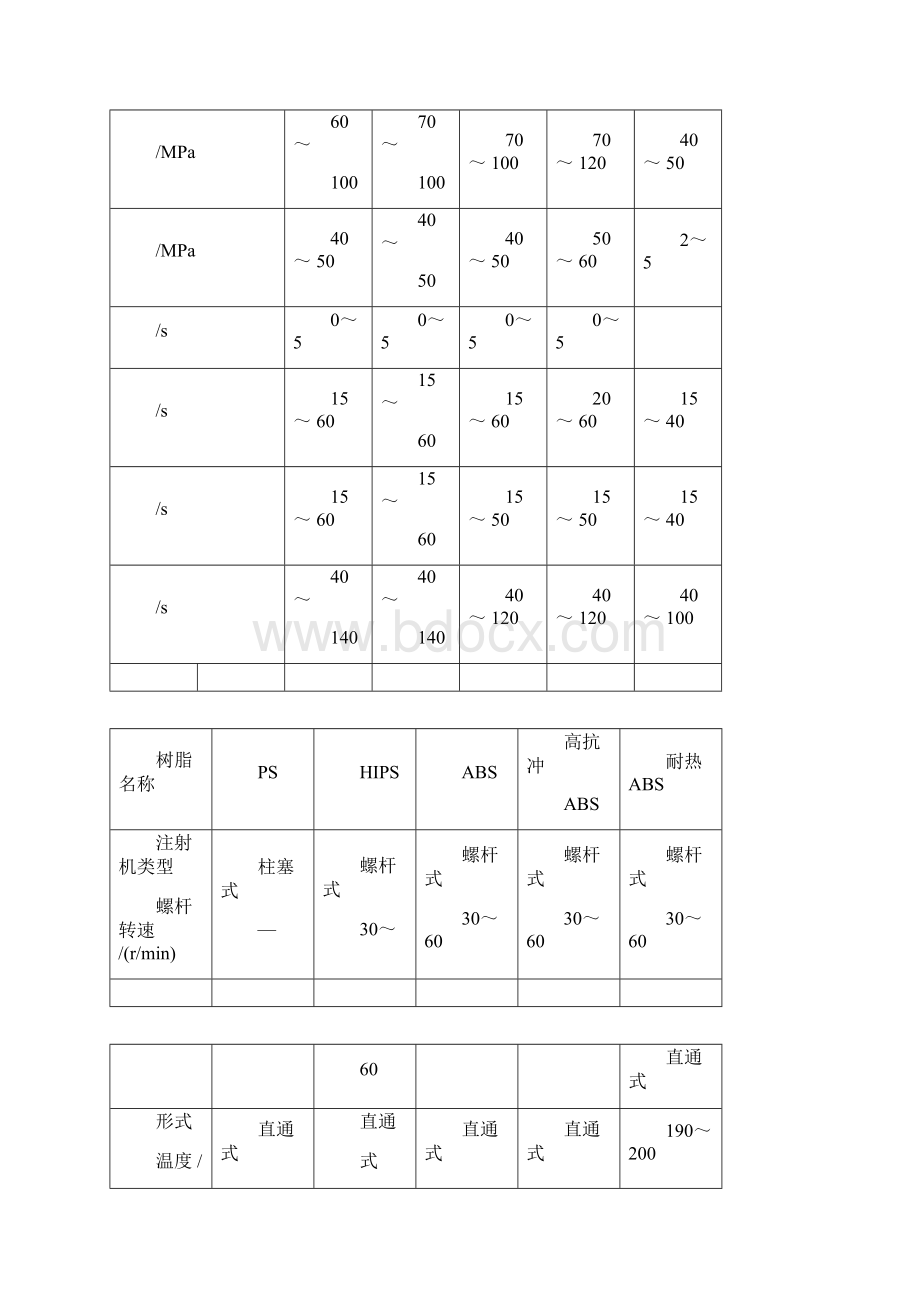 常用塑料注塑工艺参数表资料Word文档下载推荐.docx_第2页