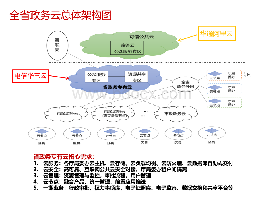 浙江省政务云平台介绍最终版PPT资料.pptx_第2页