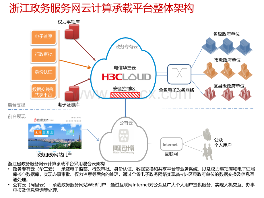 浙江省政务云平台介绍最终版PPT资料.pptx_第3页