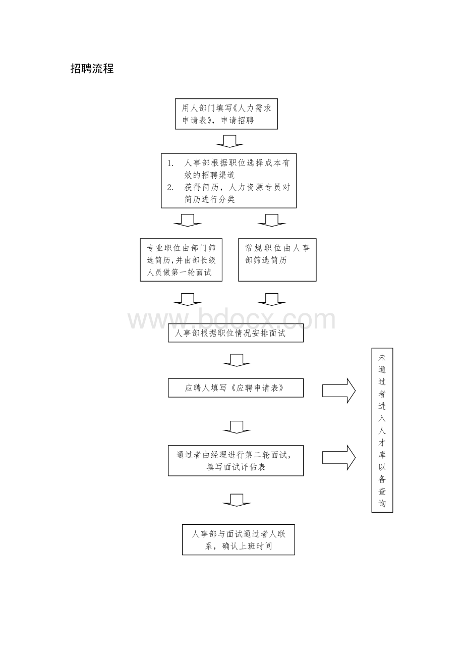 HR流程Word格式文档下载.doc_第1页