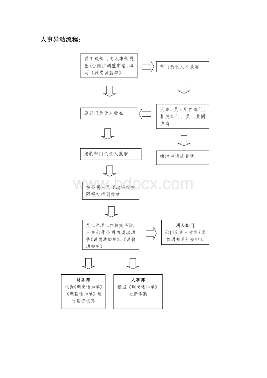 HR流程Word格式文档下载.doc_第3页