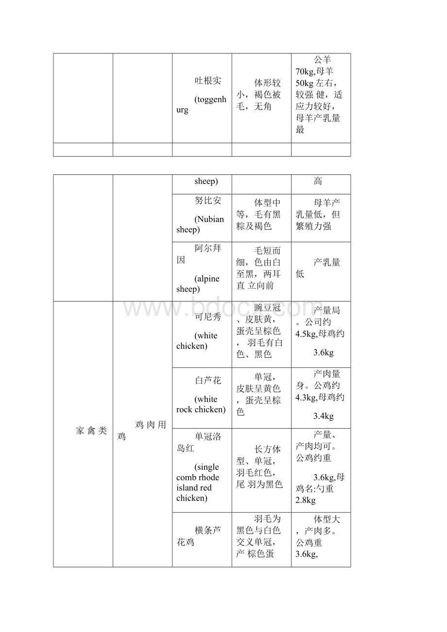 餐饮食材采购物资标准Word文档格式.docx_第3页