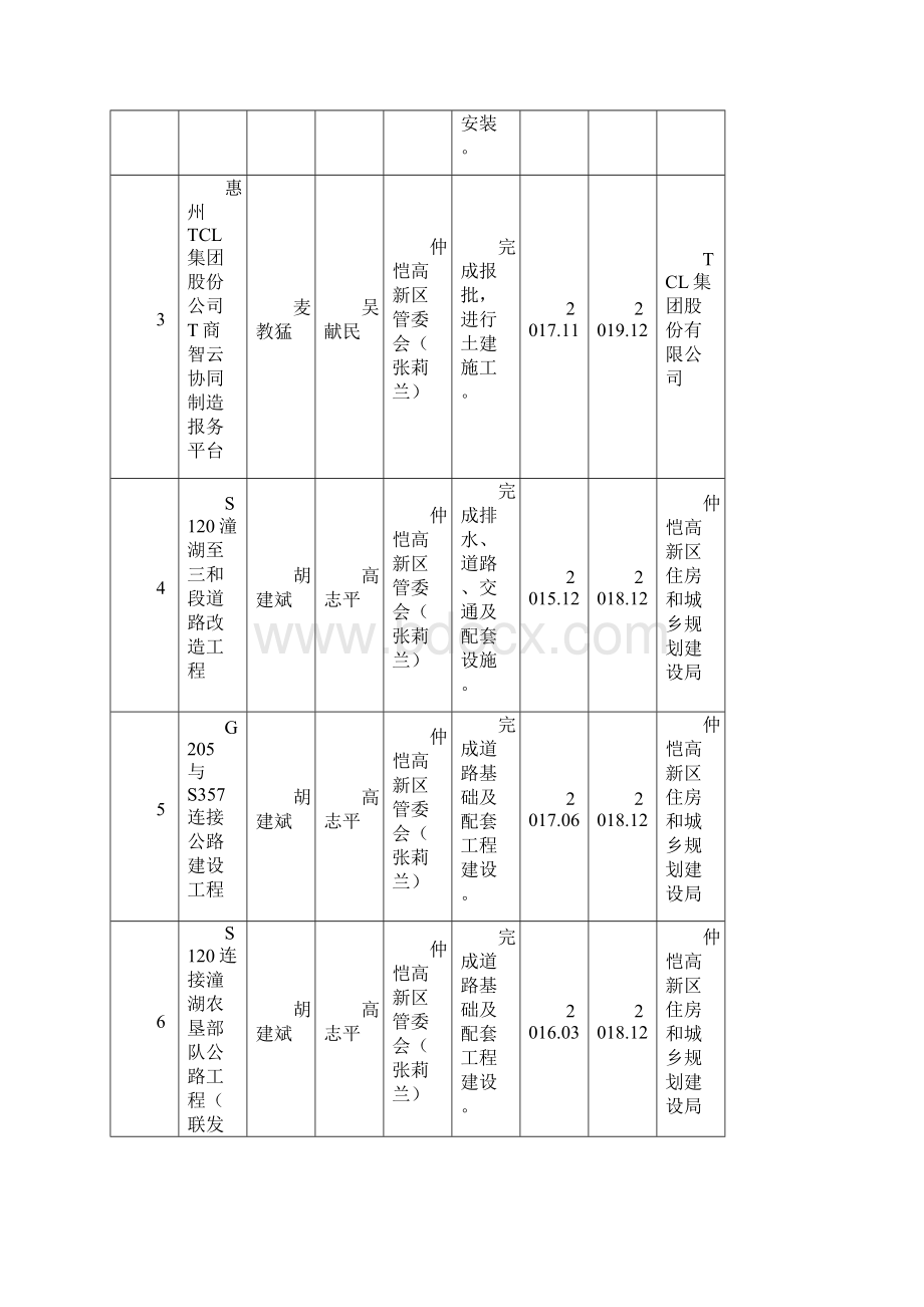惠州市重点建设项目责任分工Word文档格式.docx_第2页
