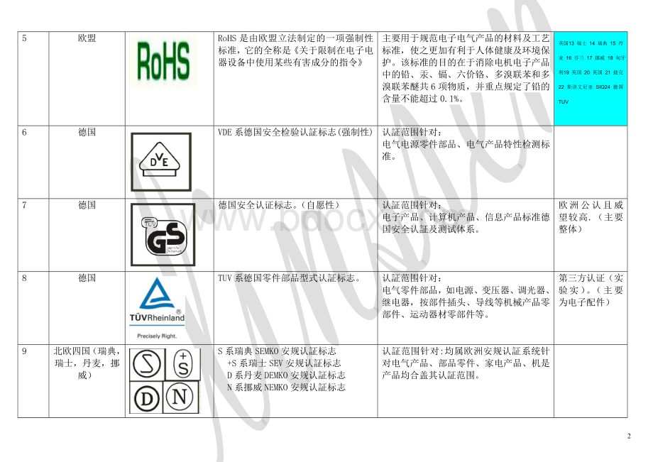 世界各国安规认证标志、简介及常见标识Word文件下载.doc_第2页