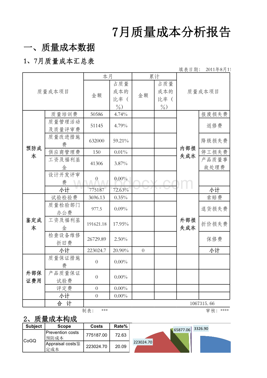 s公司质量成本统计分析报告.xlsx_第1页