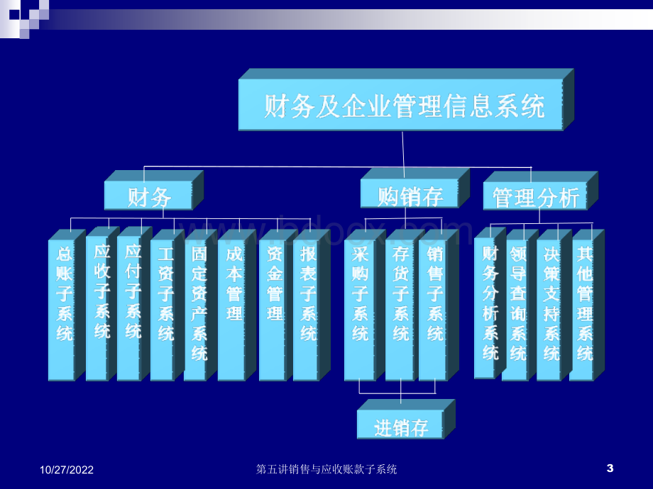 第五讲销售与应收账款子系统.ppt_第3页