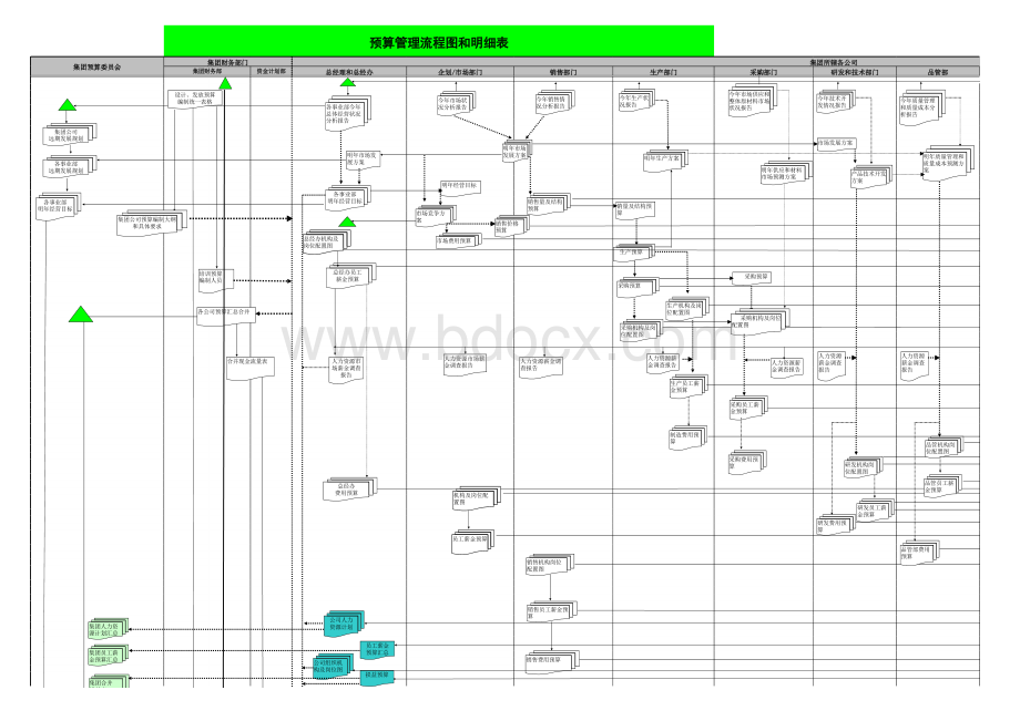 全面预算管理流程图.xls