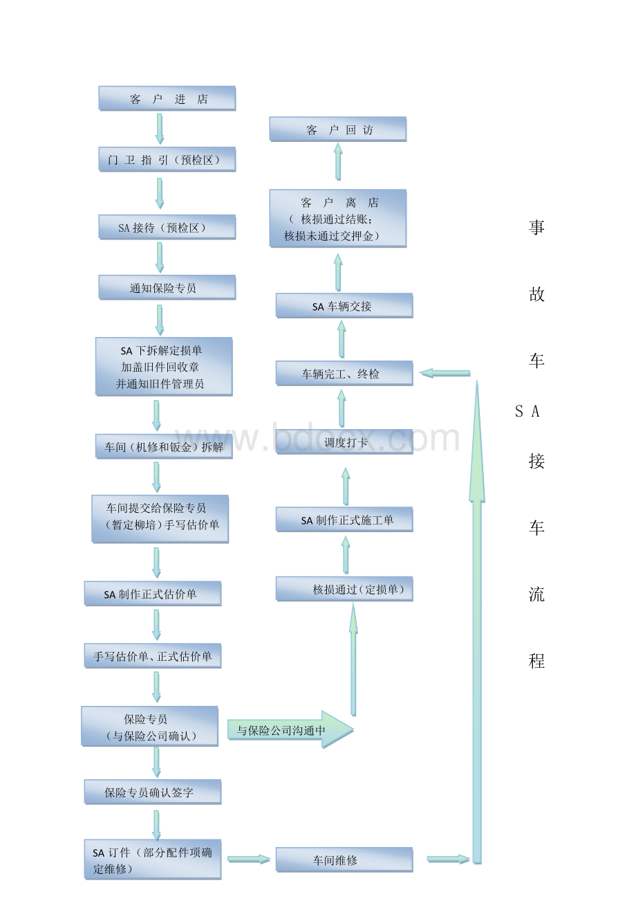 事故车SA接车流程.docx_第1页
