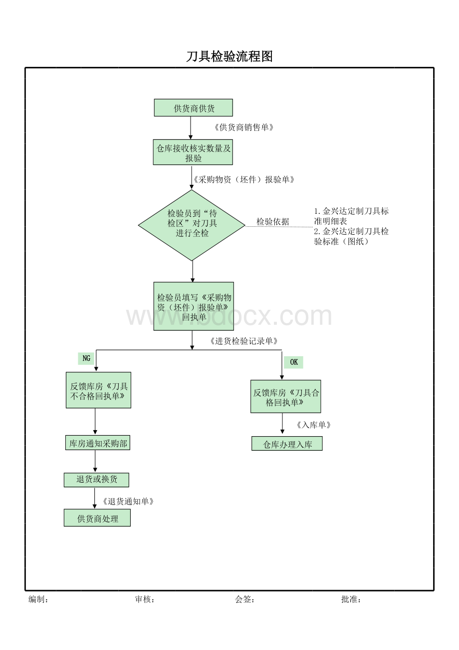 刀具检验流程图--定稿.xlsx