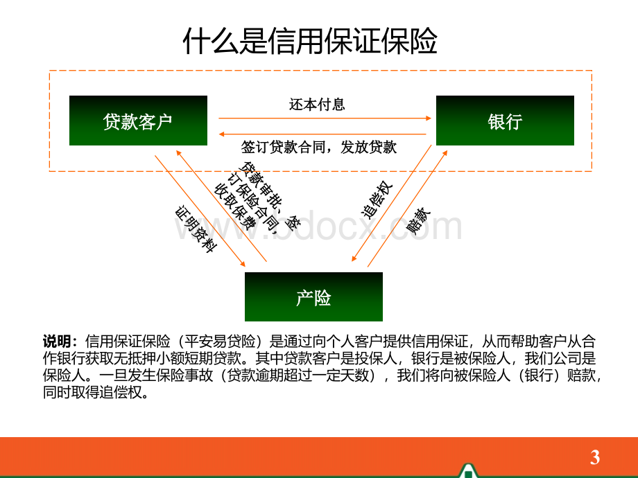 信用保证保险产品介绍(简版)PPT课件下载推荐.pptx_第3页