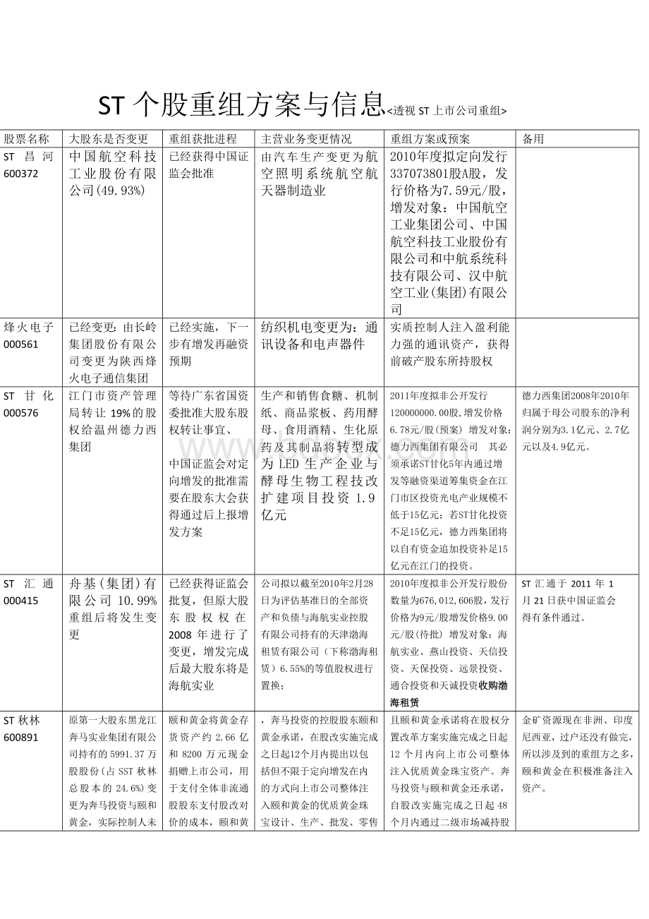 ST个股重组信息一览表.docx