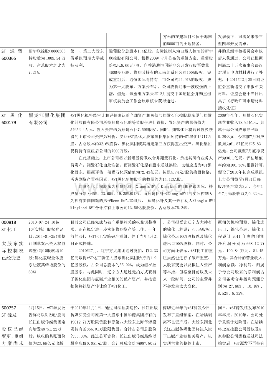 ST个股重组信息一览表.docx_第3页