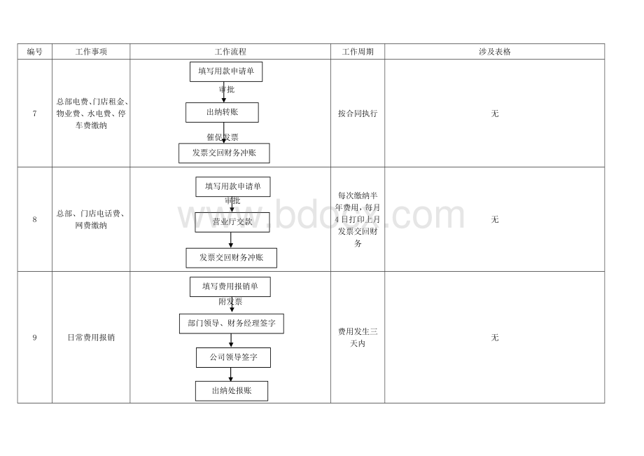 人事专员工作流程表.docx_第3页