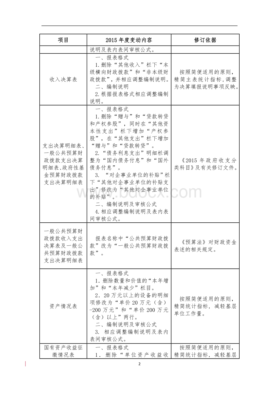 1.2015年度部门决算主要变动情况.doc_第2页